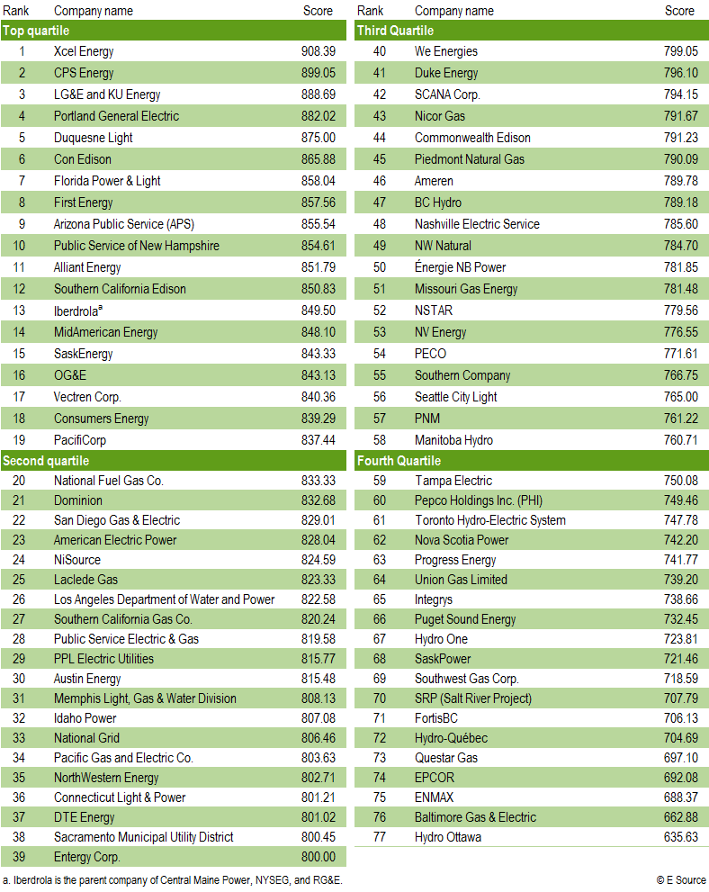 Table 1: Excel table of business website ranking
