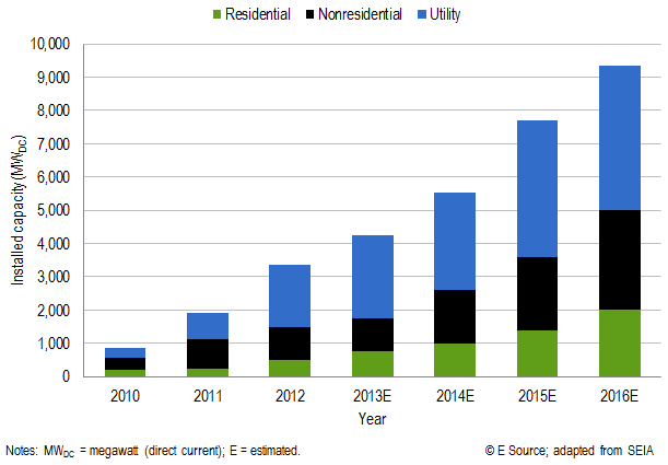 US grid-tied PV installation history and forecast US grid-tied PV installation history and forecast