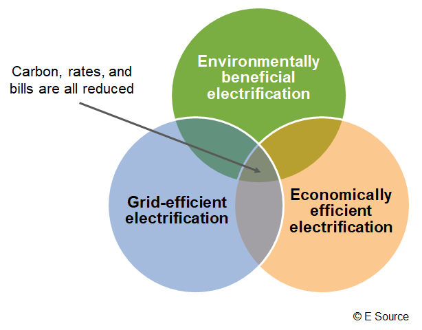 Venn diagram of the three-part assessment framework for testing whether an electrification approach is beneficial or not.