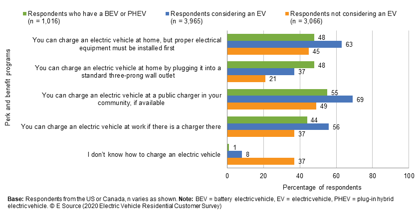 Bar chart (copyright E Source using data from the 2020 E Source Electric Vehicle Residential Customer Survey) showing how respondents think you charge an electric vehicle. Of those not considering an electric vehicle (n = 3,066), 37% said I don’t know how to charge an electric vehicle; 37% said You can charge an electric vehicle at work if there is a charger there; 49% said You can charge an electric vehicle at a public charger in your community, if available; 21% said You can charge an electric vehicle at home by plugging it into a standard three-prong wall outlet; and 45% said You can charge an electric vehicle at home, but proper electrical equipment must be installed first. Of those considering an electric vehicle (n = 3,965), 8% said I don’t know how to charge an electric vehicle; 56% said You can charge an electric vehicle at work if there is a charger there; 69% said You can charge an electric vehicle at a public charger in your community, if available; 37% said You can charge an electric vehicle at home by plugging it into a standard three-prong wall outlet; and 63% said You can charge an electric vehicle at home, but proper electrical equipment must be installed first. Of those who have a BEV or PHEV (n = 1,016), 1% said I don’t know how to charge an electric vehicle; 44% said You can charge an electric vehicle at work if there is a charger there; 55% said You can charge an electric vehicle at a public charger in your community, if available; 48% said You can charge an electric vehicle at home by plugging it into a standard three-prong wall outlet; and 48% said You can charge an electric vehicle at home, but proper electrical equipment must be installed first.