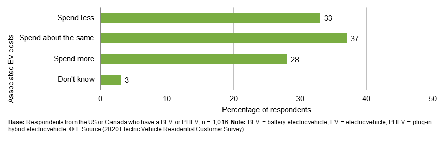 Bar chart (copyright E Source using data from the 2020 E Source Electric Vehicle Residential Customer Survey) showing how respondents feel about the associated costs of charging their electric vehicle compare to putting gas in a traditional vehicle. 3% said they don't know, 28% said they spend more, 37% said they spend about the same, and 33% said they spend less.