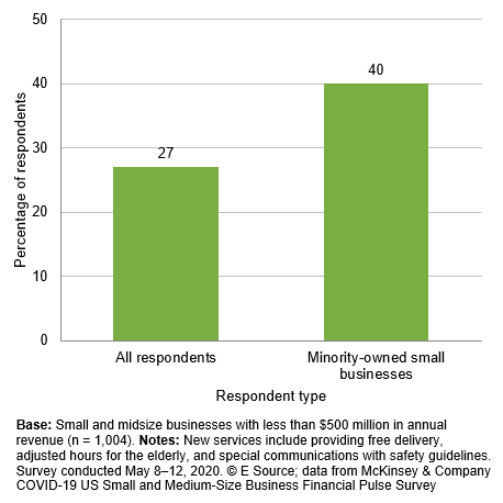 E Source bar chart using data from McKinsey and Company. It shows that 40% of minority-owned small businesses added new services during the pandemic to support the community and their employees, whereas only 27% of all SMBs did.