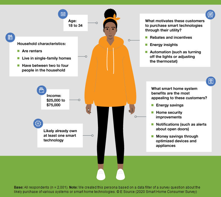 Image of a black woman who is between the ages of 18 and 34 with various stats of her lifestyle around her to depict the ideal candidate to market smart home technology to
