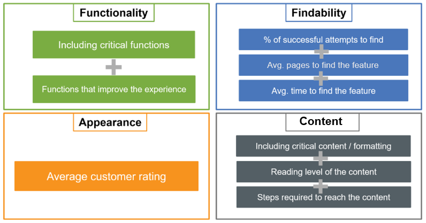 Chart showing how E Source measures utility website design and performance in the Review of North American Electric and Gas Company Residential Websites.