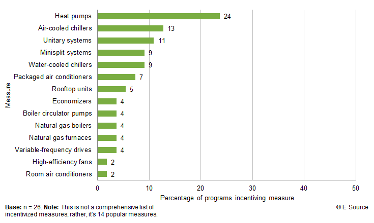 Bar chart showing percentage of midstream or upstream programs providing incentives for 14 popular measures; base is 26 programs and copyright E Source. 24% of programs incentivize heat pumps; 13% incentivize air-cooled systems; 11% incentivize unitary systems; 9% incentivize water-cooled chillers; 7% incentivize packaged air conditioners; 5% incentivize rooftop units; 4% incentivize economizers; 4% incentivize boiler circulator pumps; 4% incentivize natural gas boilers; 4% incentivize natural gas furnaces; 4% incentivize variable-frequency drives; 2% incentivize high-efficiency fans; 2% incentivize room air conditioners.