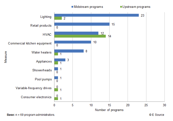 Bar chart showing number of midstream and upstream programs containing a particular measure; base is 69 program administrators and copyright E Source. Lighting is included in 23 midstream programs and 2 upstream programs; retail products are included in 15 midstream and 0 upstream programs; Heating, ventilation, and air-conditioning is included in 12 midstream and 14 upstream programs; commercial kitchen equipment is included in 10 midstream and 0 upstream programs; water heaters are included in 8 midstream and 1 upstream programs; appliances are included in 3 midstream and 1 upstream programs; showerheads are included in 1 midstream and 0 upstream programs; pool pumps are included in 1 midstream and 0 upstream programs; variable-frequency drives are included in 0 midstream and 1 upstream programs; consumer electronics are included in 0 midstream and 1 upstream programs.