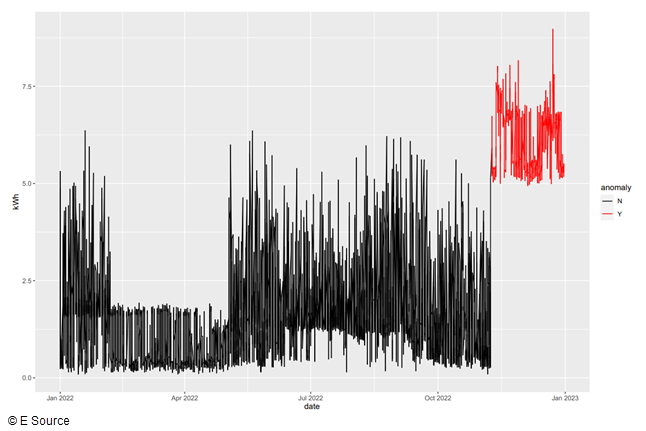 Line chart showing a customer's energy usage over one year from January 2022 to December 2022. In November 2022, the AMI data shows a sharp spike in usage, indicating an equipment issue.