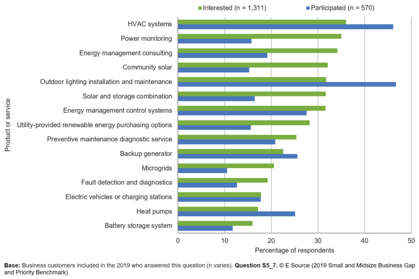 Bar chart showing data from the 2019 Small and Midsize Business Gap and Priority Benchmark. The chart shows business customer interest and participation in utility-provided products or services. HVAC systems, power monitoring, and energy management consulting are the three programs with the most interest. The three programs with the highest participation are outdoor lighting installation and maintenance, HVAC systems, and energy managemetn control systems. Call us at 1-800-ESOURCE for more information.