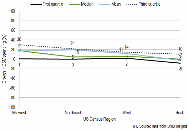 The Midwest and Northeast US lead in annual budget growth for 2014