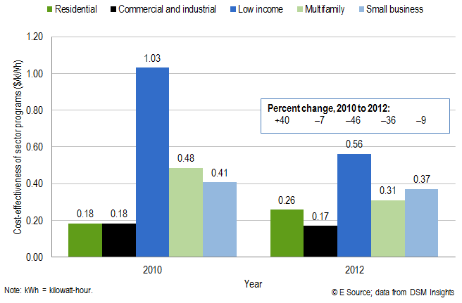 All sectors show improvement except residential
