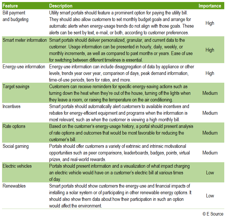 Excel table showing the nine key elements of a good smart meter portal