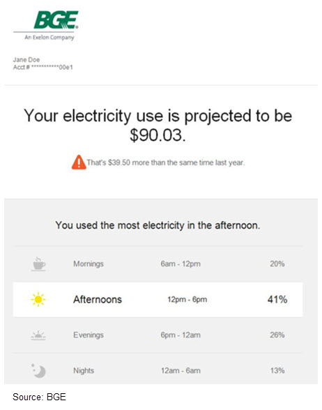 Example of BGE's high usage alert showing the time of day the customer is using the most energy and expected bill amount.