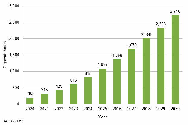 Bar chart showing an increasing trend in the global battery market in gigawatt hours from 2020 to 2030