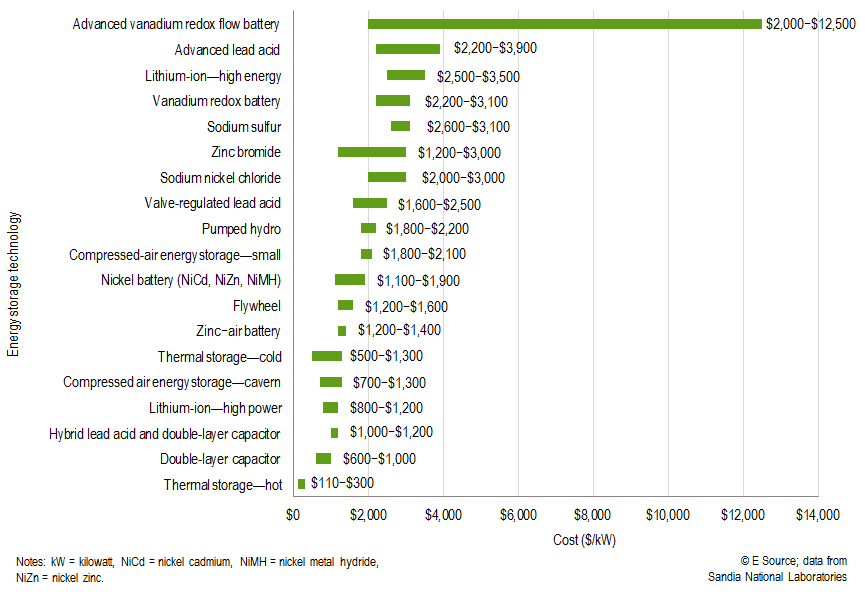 Electric water heater storage costs less than any other storage Excel bar chart showing high and low thresholds for various energy storage technologies
