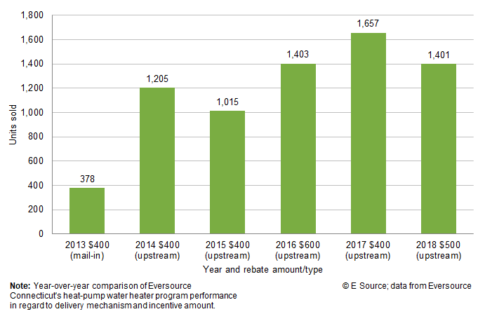 Bar chart showing how many heat-pump water heaters Eversouce incentivized by year, rebate amount, and type; copyright E Source with data from Eversource. In 2013, the utility offered a $400 mail-in rebate and incentivized 378 units. In 2014, it offered a $400 upstream rebate and incentivized 1,205 units. In 2015, it offered a $400 upstream rebate and incentivized 1,015 units. In 2016, it offered a $600 upstream rebate and incentivized 1,403 units. In 2017, it offered a $400 upstream rebate and incentivized 1,657 units. In 2018, it offered a $500 upstream rebate and incentivized 1,401 units.