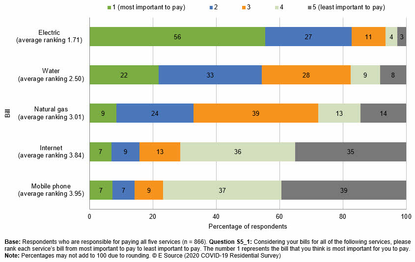 Bar chart showing data from the 2020 E Source COVID-19 Residential Survey. We asked respondents to rank the importance of their household bills, where 1 means the most important to pay and 5 means the least important to pay. On average, electric bills ranked highest at 1.71, then water at 2.50, then natural gas at 3.01, then internet at 3.84, and then mobile phone at 3.95.
