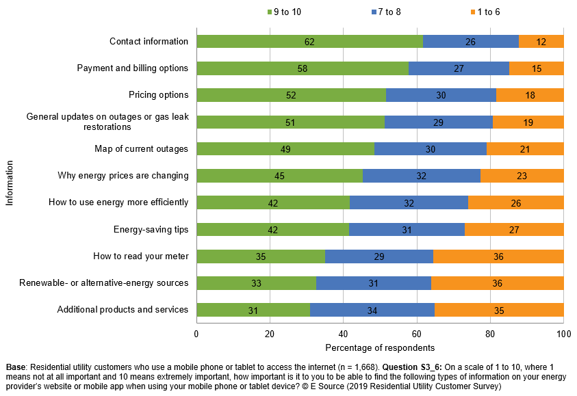 Bar chart showing data from the 2019 E Source residential utility customer survey. It shows that 62% of respondents rated contact information a 9 or 10 on a 10-point importance scale and 58% rated payment and billing options a 9 or 10. For a full dataset, call E Source at 1-800-376-8723 or email us at customer_service@esource.com.
