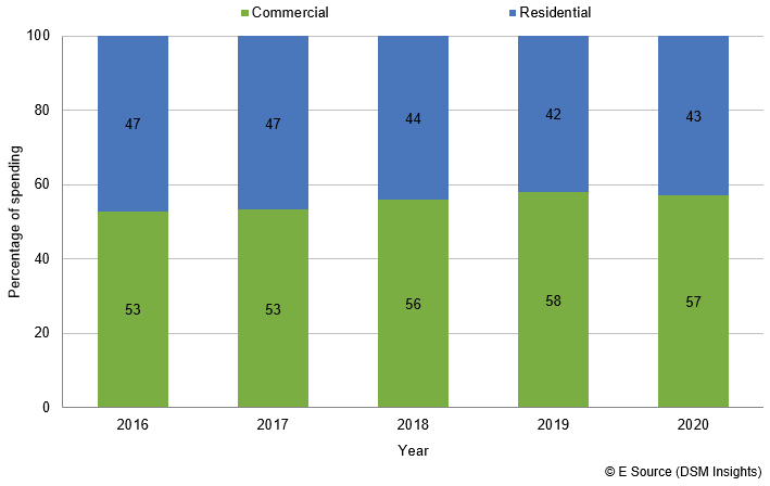 Bar chart showing commercial and residential budget allocation from 2016 to 2020. In 2016, 53% commercial and 47% residential. In 2017, 53% commercial and 47% residential. In 2018, 56% commercial and 44% residential. In 2019 58% commercial and 42% residential. In 2020, 57% commercial and 43% residential.