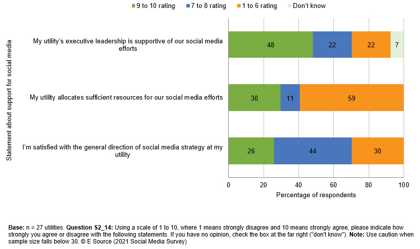 Bar chart showing ratings for three issues:  I’m satisfied with the general direction of social media strategy at my utility, My utility allocates sufficient resources for our social media efforts, and My utility’s executive leadership is supportive of our social media efforts. Copyright E Source; data from the 2021 Social Media Survey