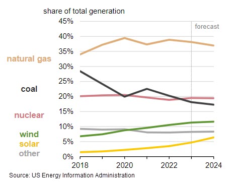 Chart showing that coal generation will continue to decline while wind and solar grows.