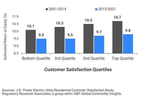Percentage of authorized ROE  for electric utilities by <abbr>CSAT</abbr> quartile