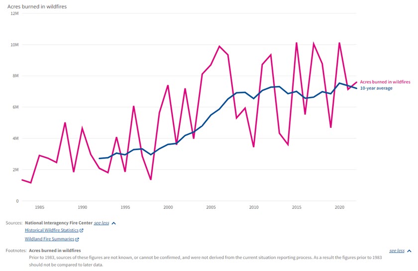 Chart showing how the number of acres burned grew from 1.3 million acres in 1983 to 7.6 million acres in 2022.