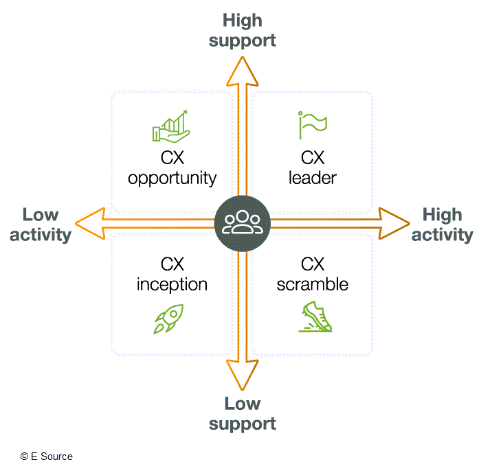 Graphic of the E Source CX maturity matrix. CX inception is in the lower left quadrant, indicating low activity and low support. CX scramble is in the lower right quadrant, indicating high activity and low support. CX opportunity is in the upper left quadrant, indicating low activity and high support. CX leader is in the upper right quadrant, indicating high activity and high support.