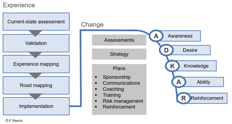 chart illustrating the steps to implement change