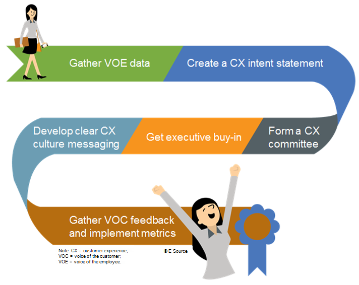 AGL Resources path to a CX-centric culture Graphic of a switchback path with six parts: gather voice-of-the-employee data, create a CX intent statement, form a CX committee, get executive buy-in, develop clear CX culture messaging, and gather voice-of-the-customer feedback and implement metrics
