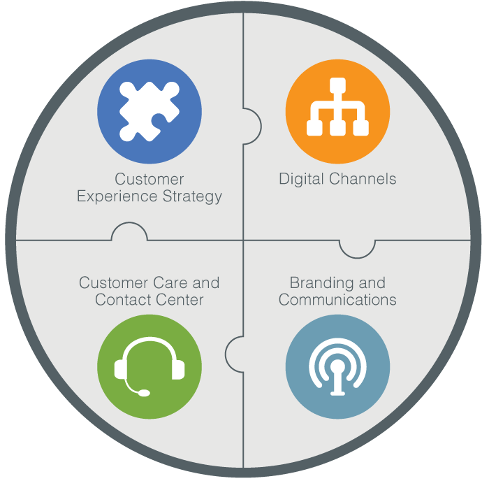 CX marketing page image Image showing four components of E Source CX services