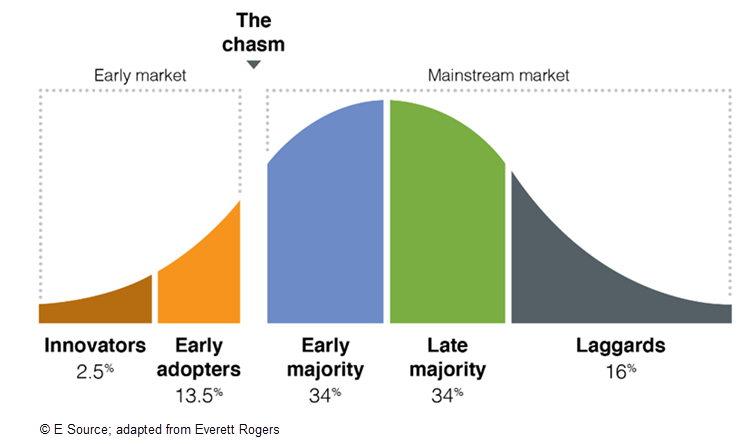 Diffusion of innovation curve starting at innovators and moving through early adopters, the chasm, early majority, late majority, then laggards