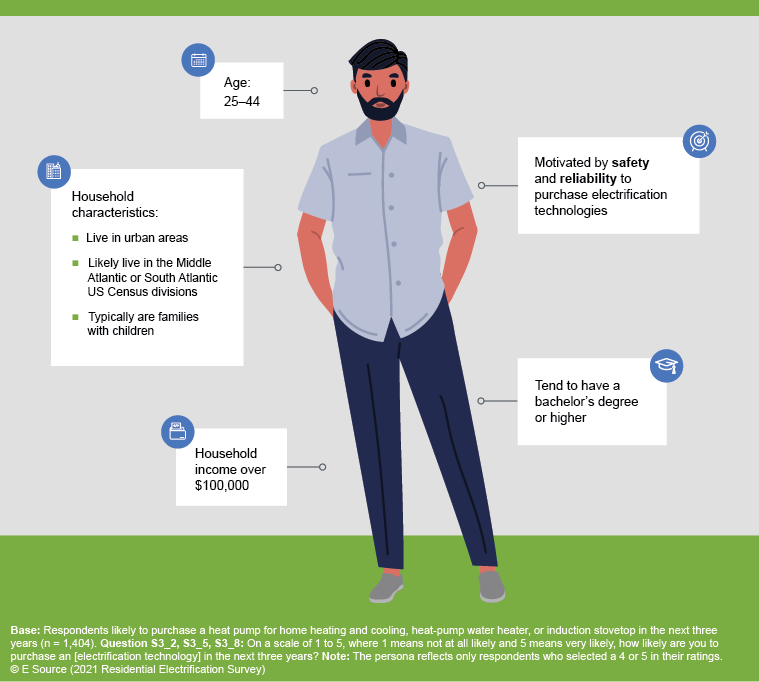 Graphic of a person of color, who's male, between 25 and 44, and likely to purchase electrification tech.