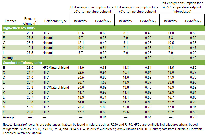 This chart shows that the average energy consumption for high-efficiency models at a -80 degree Celcius setpoint was 0.45 kilowatt-hours per cubic foot per day; the average energy consumption for high-efficiency models at a -70 degree Celsius setpoint was 0.32 kilowatt-hours per cubic foot per day; the average energy consumption for high-efficiency models at a -75 degree Celcius setpoint was 0.40 kilowatt-hours per cubic foot per day. For standard models, the average energy consumption at a -80 degree Celcius setpoint was 0.84 kilowatt-hours per cubic foot per day; the average energy consumption at a -70 degree Celsius setpoint was 0.61 kilowatt-hours per cubic foot per day; and the average energy consumption for at a -75 degree Celcius setpoint was 0.73 kilowatt-hours per cubic foot per day. The data is from the California Electronic Technical Reference Manual.