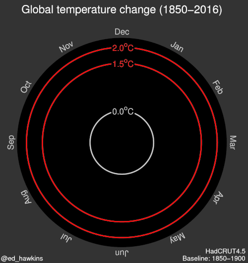 Animated gif showing the average global temperature from 1850 to 2016 Animated gif showing the average global temperature from 1850 to 2016