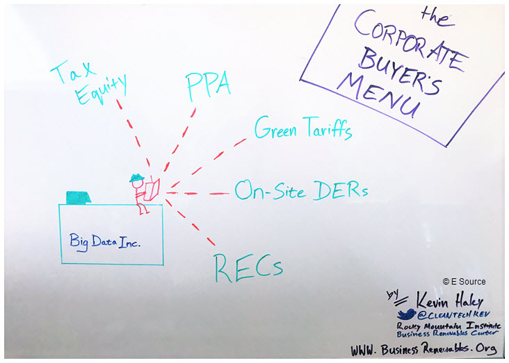 The Corporate Buyer's Menu Doodle drawn by Kevin Haley of the Rocky Mountain Institute depicting The Corporate Buyer's Menu