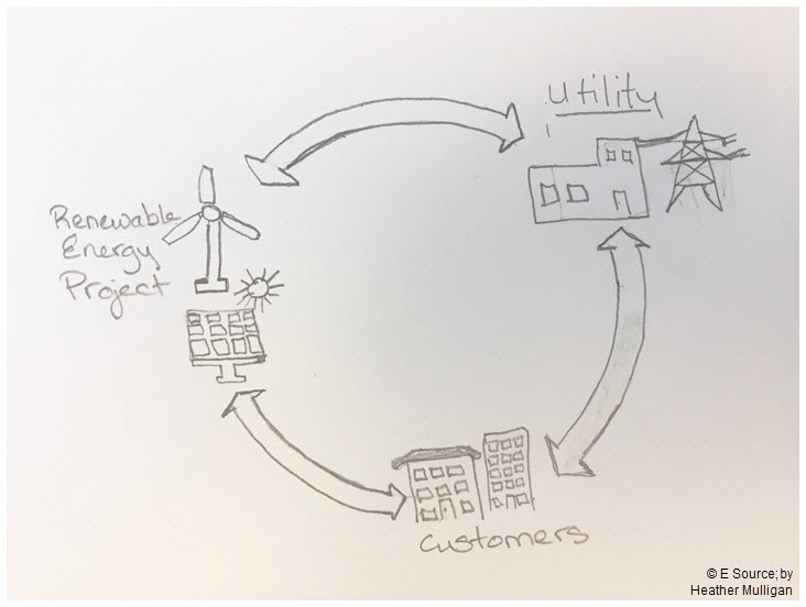The business customer of the future Doodle drawn by Heather Mulligan of the business customer of the future