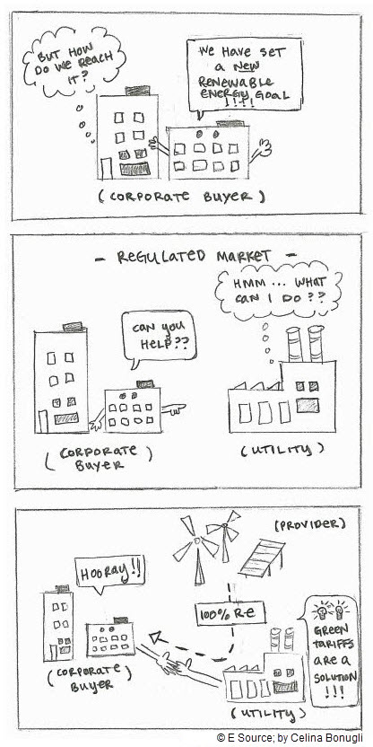 Corporate buyer doodle Doodle drawn by Celina Bonugli of a corporate buyer working with a utility and a provider