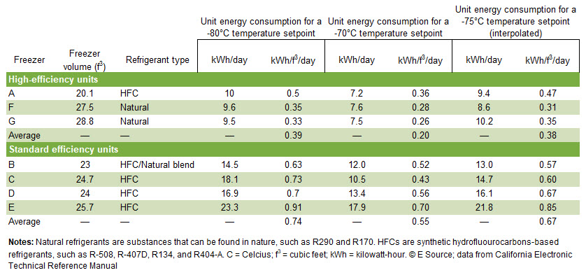 This chart shows that the average energy consumption for high-efficiency models at a -80 degree Celcius setpoint was 0.39 kilowatt-hours per cubic foot per day; the average energy consumption for high-efficiency models at a -70 degree Celcius setpoint was 0.20 kilowatt-hours per cubic foot per day; and the average energy consumption for high-efficiency models at a -75 degree Celcius setpoint was 0.38 kilowatt-hours per cubic foot per day. For standard models, the average energy consumption at a -80 degree Celcius setpoint was 0.74 kilowatt-hours per cubic foot per day; the average energy consumption at a -70 degree Celcius setpoint was 0.55 kilowatt-hours per cubic foot per day; and the average energy consumption for at a -75 degree Celcius setpoint was 0.67 kilowatt-hours per cubic foot per day. The data is from the California Electronic Technical Reference Manual.