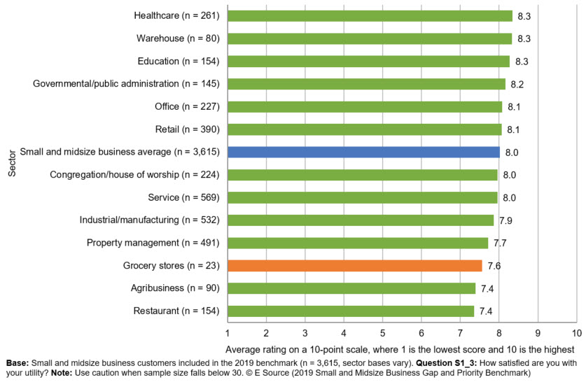 Bar chart showing sector data from the 2019 Small and Midsize Business Gap and Priority Benchmark. Respondents rated how satisfied they are with their utility on a 10-point scale. Healthcare (n = 261) 8.3, Warehouse (n = 80) 8.3, Education (n = 154) 8.3, Governmental/public administration (n = 145) 8.2, Office (n = 227) 8.1, Retail (n = 390) 8.1, Small and midsize business average (n = 3,615) 8.0, Congregation/house of worship (n = 224) 8.0, Service (n = 569) 8.0, Industrial/manufacturing (n = 532) 7.9, Property management (n = 491) 7.7, Agribusiness (n = 90) 7.4, Restaurant (n = 154) 7.4.