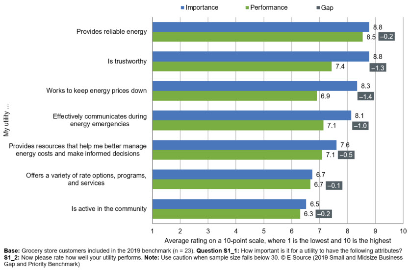 Bar chart showing sector data from the 2019 Small and Midsize Business Gap and Priority Benchmark. Respondents rated how important a utility attribute is to them and how well their utility performs on that attribute. Provides reliable energy: importance 8.8, performance 8.5, gap -0.2. Is trustworthy: importance 8.8, performance 7.4, gap -1.3. Works to keep energy prices down: importance 8.3, performance 6.9, gap -1.4. Effectively communicates during energy emergencies: importance 8.1, performance 7.1, gap -1.0. Provides resources that help me better manage energy costs and make informed decisions: importance 7.6, performance 7.1, gap -0.5. Offers a variety of rate options, programs, and services: importance 6.7, performance 6.7, gap -0.1. Is active in the community: importance 6.5, performance 6.3, gap -0.2.