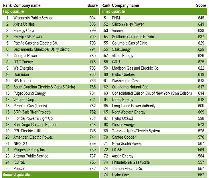 TABLE 1: Performance ranking of U.S. and Canadian websites, 2011