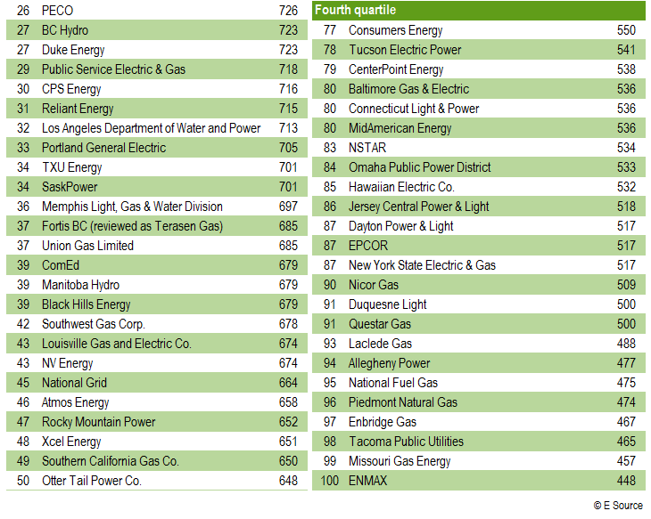 TABLE 1: Performance ranking of U.S. and Canadian websites, 2011