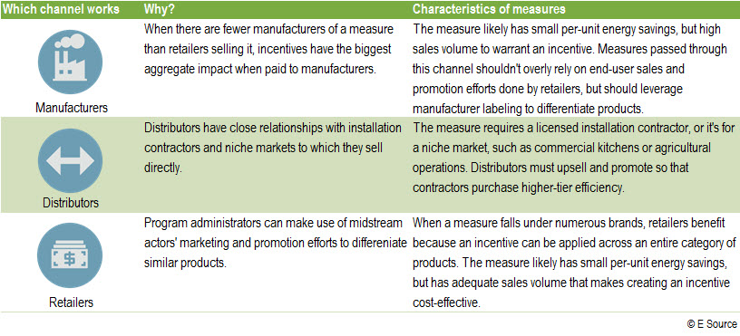 Swimming Upstream When DSM Programs Can Benefit From Upstream Incentives