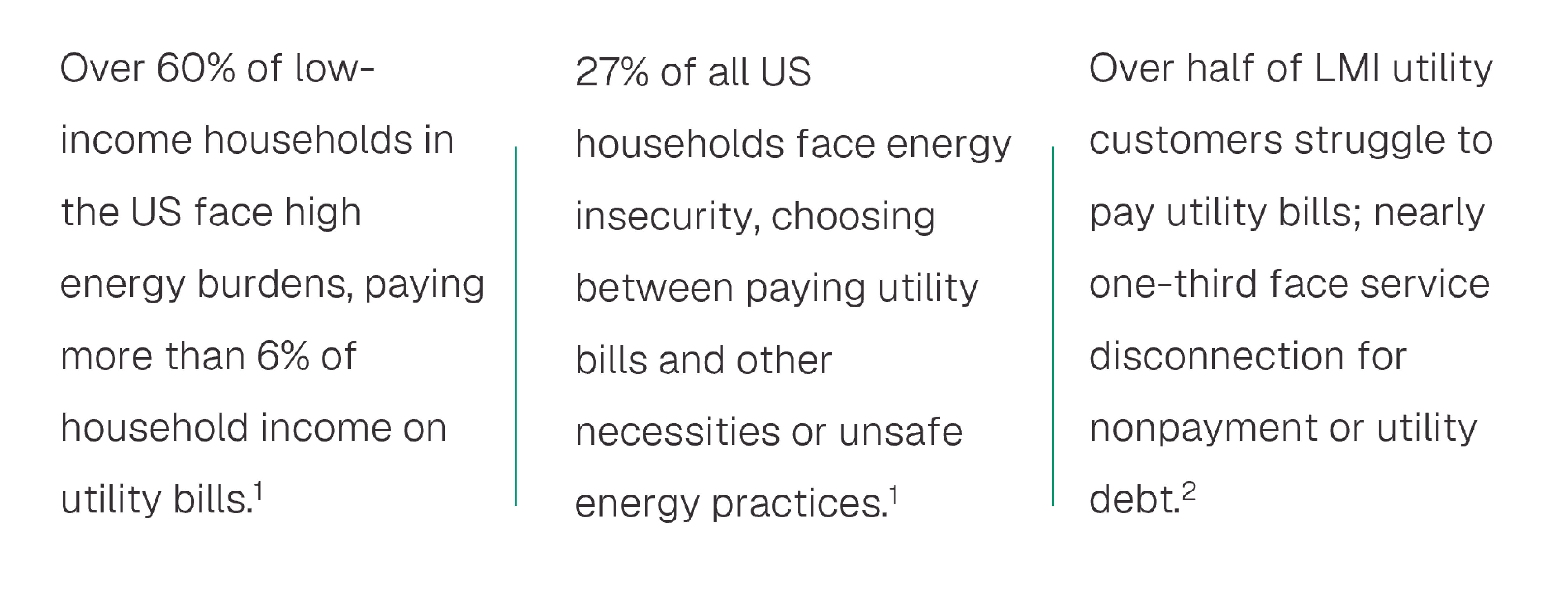 Over 60% of low-income households in the US face high energy burdens, paying more than 6% of household income on utility bills.1 27% of all US households face energy insecurity, choosing between paying utility bills and other necessities or unsafe energy practices.1 Over half of LMI utility  customers struggle to pay utility bills; nearly one-third face service disconnection for nonpayment or utility debt.2