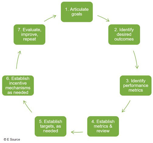 This diagram shows Minnesota's process for identifying PIMs and measuring them. First they articulate goals and identify outcomes and metrics. Then they establish incentive mechanisms. The final step is to evaluate, improve, and repeat the process.