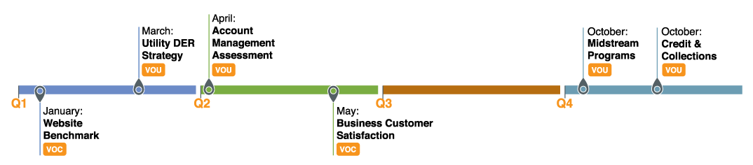Timeline of E Source market research projects Market research timeline showing Web Benchmark in January, DER Strategy in March, Account Management Assessment in April, Credit & Collections in April, Business Customer Satisfaction in May, Smart Thermostats in May, and Midstream Programs in August