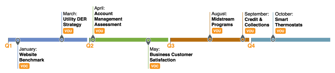 Timeline of E Source market research projects Market research timeline showing Web Benchmark in January, DER Strategy in March, Account Management Assessment in April, Credit & Collections in April, Business Customer Satisfaction in May, Smart Thermostats in May, and Midstream Programs in August