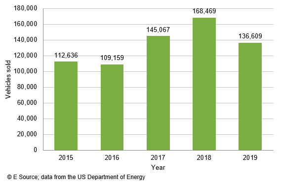 Bar graph (copyright E Source using data from the US Department of Energy) showing the number of non-Tesla EVs sold in the United States per year from 2015 through 2019. In 2015, there were 112,636 vehicles sold; in 2016, there were 109,159 vehicles sold; in 2017, there were 145,067 vehicles sold; in 2018, there were 168,469 vehicles sold; and in 2019, there were 136,609 vehicles sold.