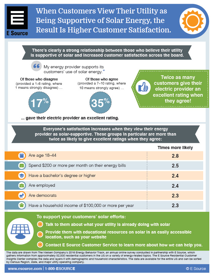When Customers View Their Utility as Solar-Supportive image Screenshot of the solar-Supportive infographic