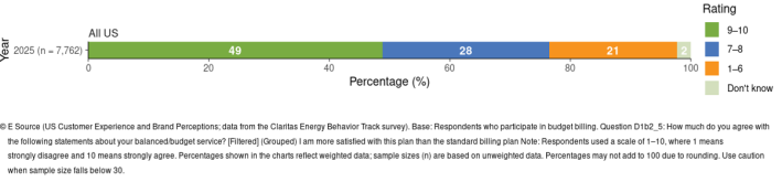 A horizontal bar chart showing satisfaction with budget billing among U.S. respondents in 2025. Ratings on a 1&ndash;10 scale: 49% rated 9&ndash;10, 28% rated 7&ndash;8, 21% rated 1&ndash;6, and 2% said &ldquo;Don&rsquo;t know.&rdquo;